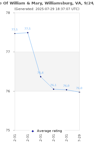 Average rating history