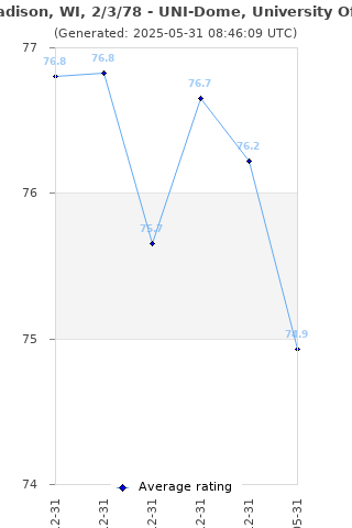 Average rating history