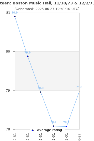 Average rating history