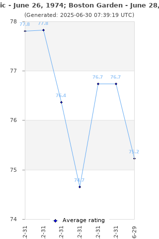Average rating history