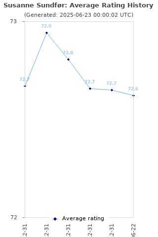 Average rating history