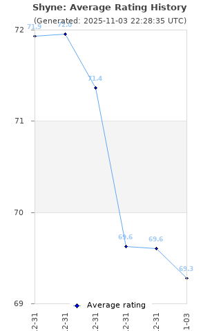 Average rating history
