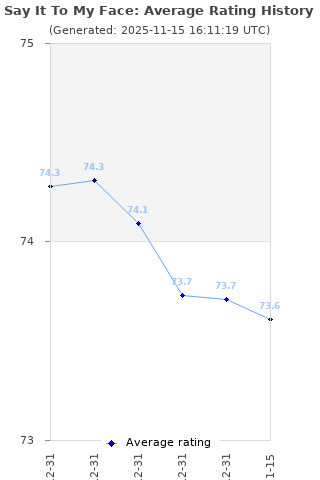 Average rating history
