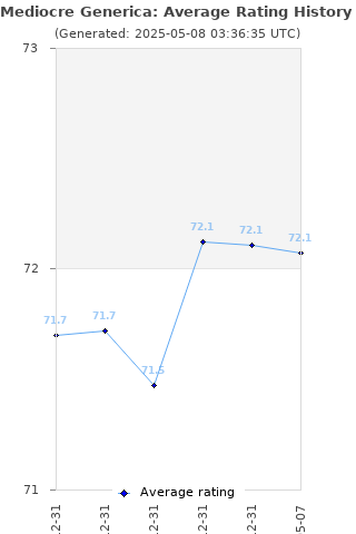 Average rating history