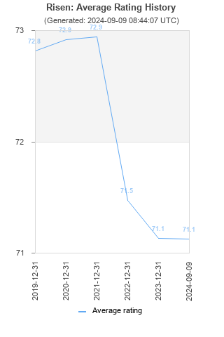 Average rating history