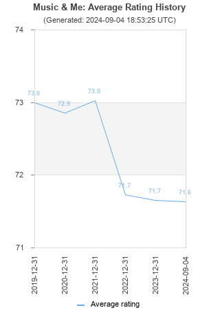 Average rating history