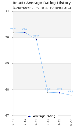 Average rating history