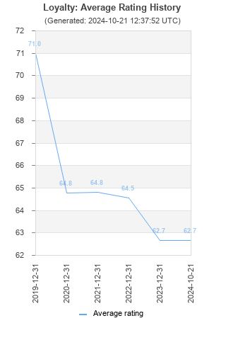 Average rating history