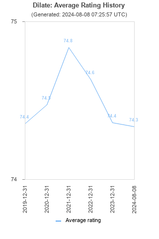 Average rating history