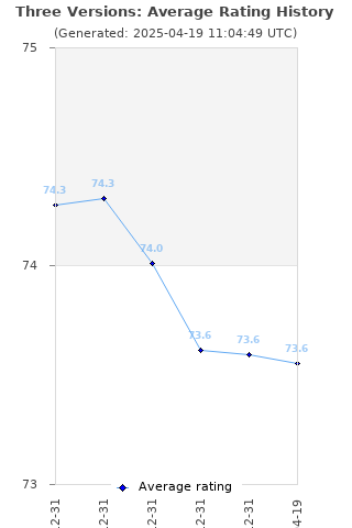 Average rating history