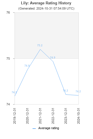 Average rating history