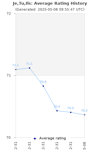 Average rating history