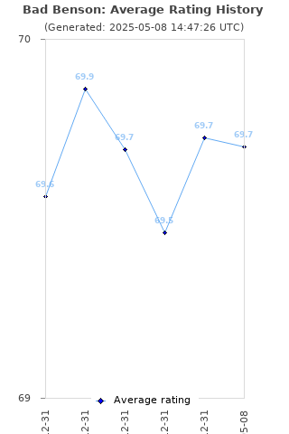 Average rating history