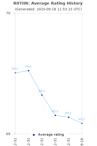 Average rating history