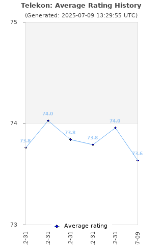 Average rating history