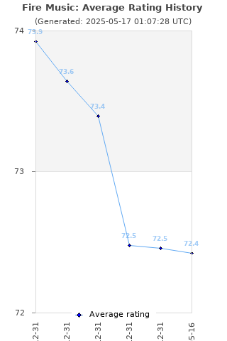 Average rating history