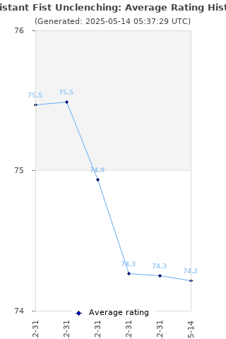 Average rating history