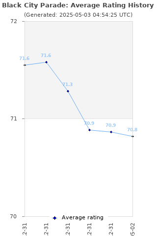Average rating history