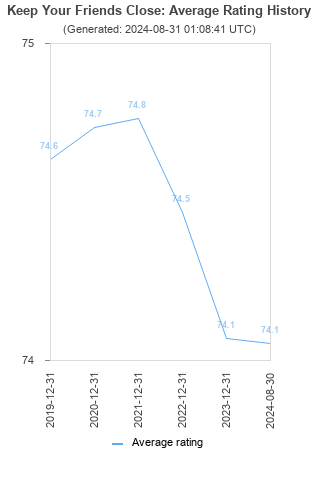 Average rating history