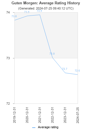 Average rating history