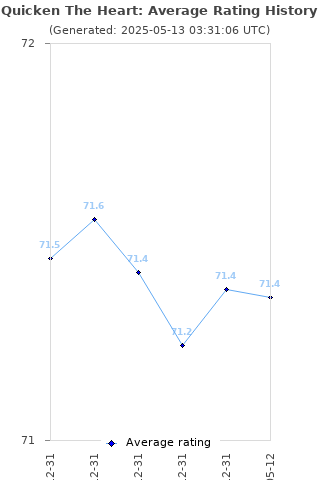 Average rating history