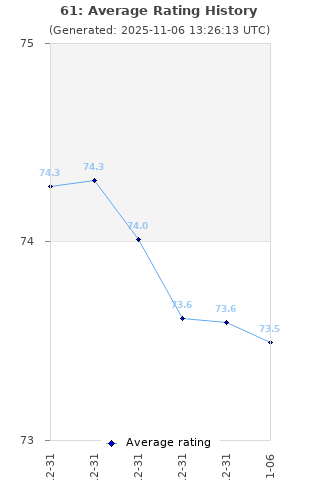 Average rating history