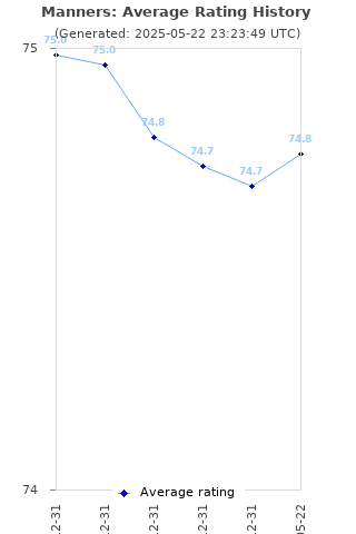 Average rating history