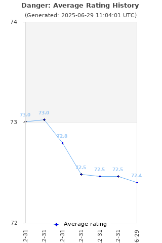 Average rating history