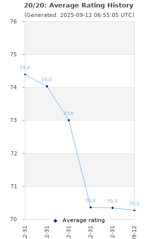 Average rating history