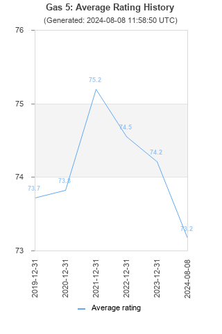 Average rating history