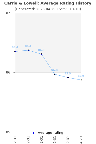 Average rating history