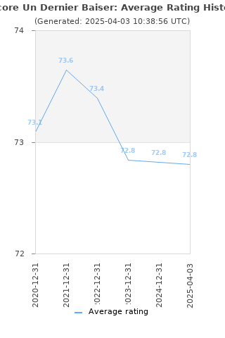 Average rating history