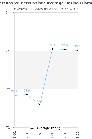 Average rating history