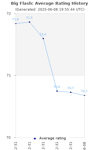 Average rating history