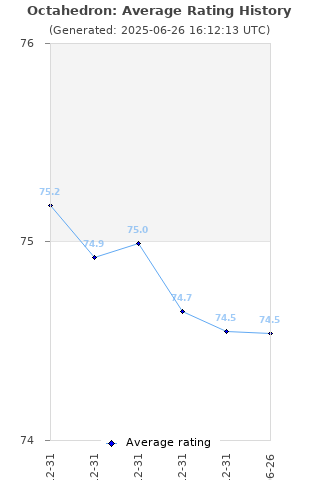 Average rating history