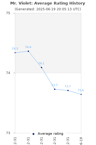 Average rating history