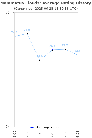 Average rating history