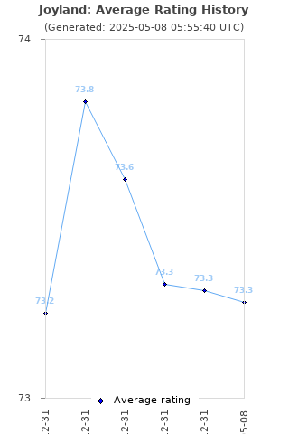 Average rating history