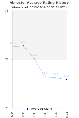 Average rating history