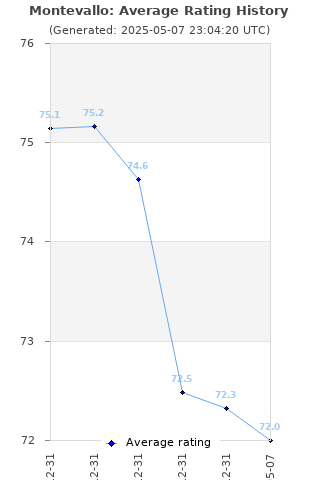 Average rating history