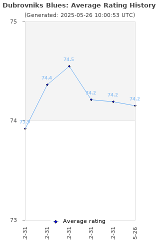 Average rating history