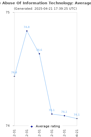 Average rating history