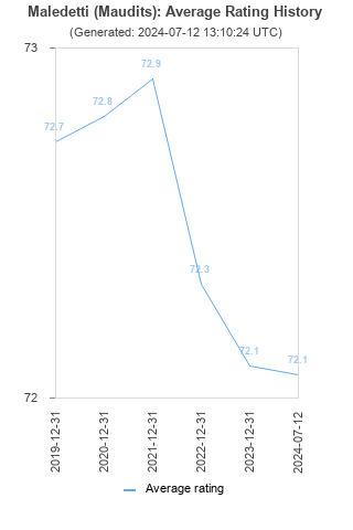 Average rating history