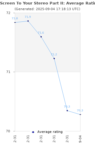 Average rating history