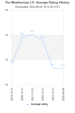 Average rating history