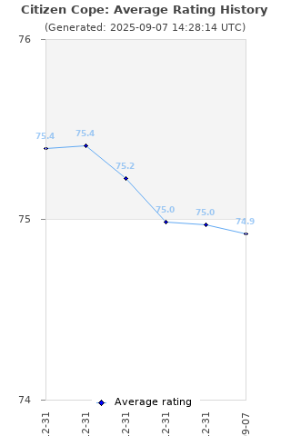 Average rating history