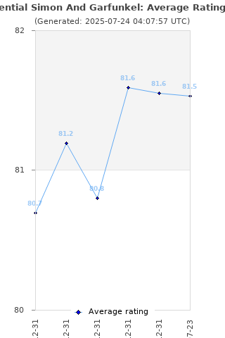 Average rating history