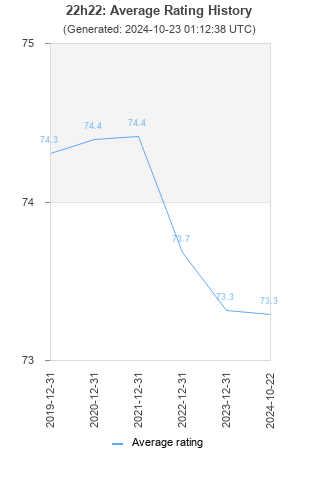 Average rating history