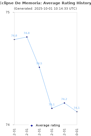 Average rating history