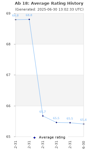 Average rating history